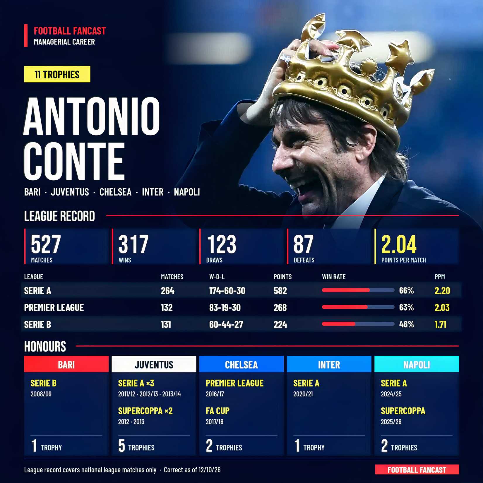 antonio-conte-honours-record