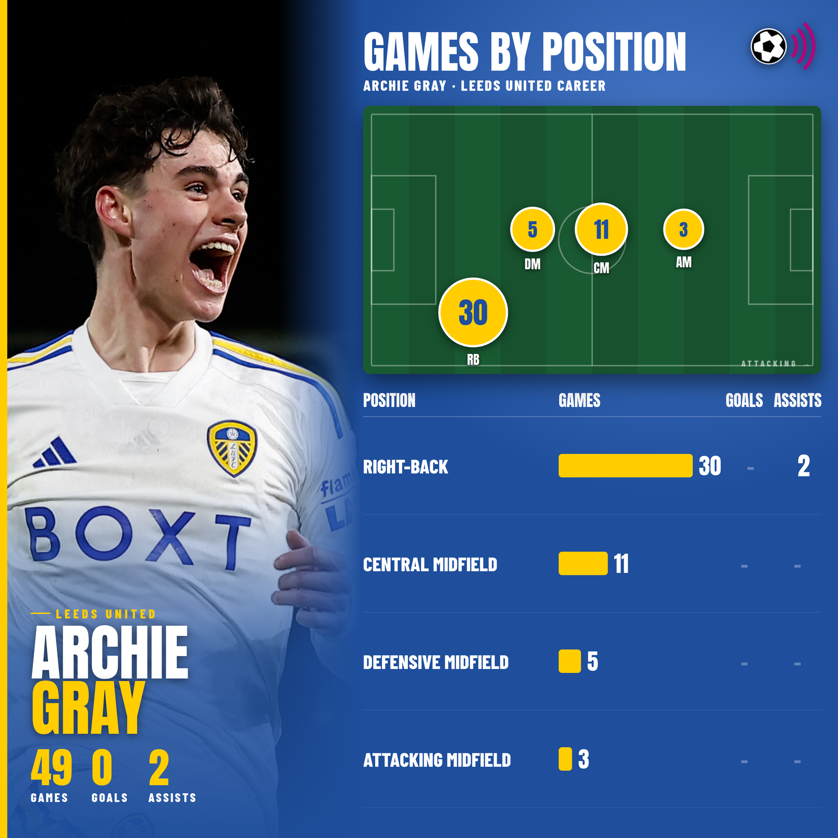 Archie Gray Leeds career by position (timeless)
