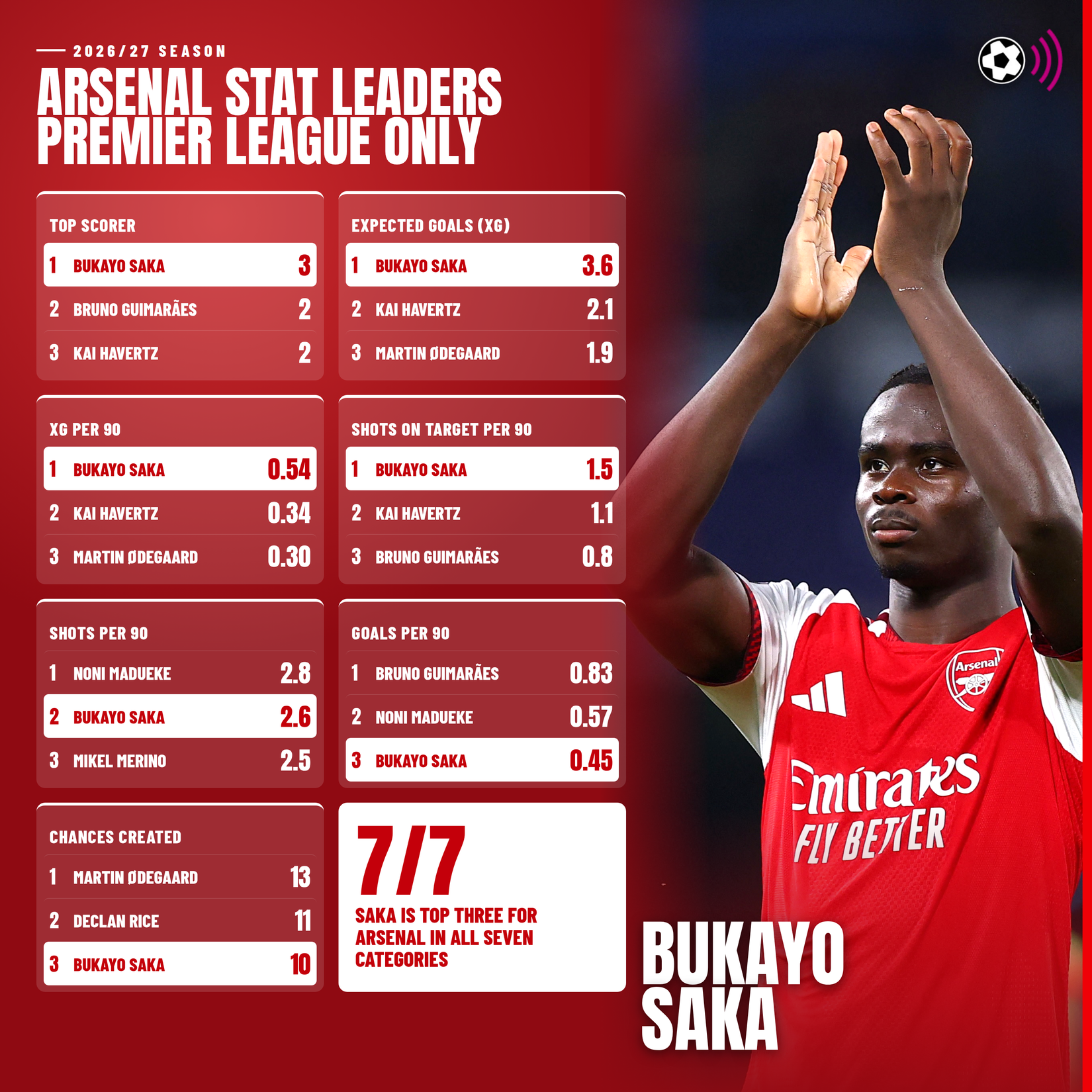 arsenal-stat-leaders-saka-3000x3000