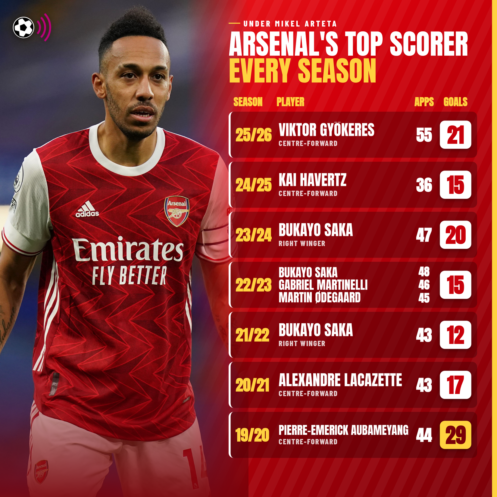 arsenal-top-scorer-each-season-arteta-aubameyang-gyokeres-havertz-saka-timeless