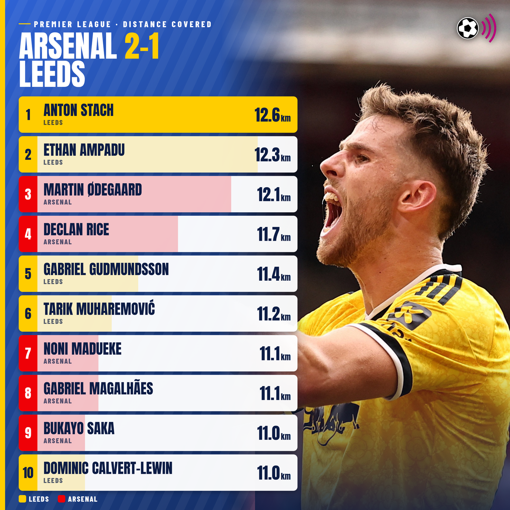arsenal-v-leeds-distancia-cubierta