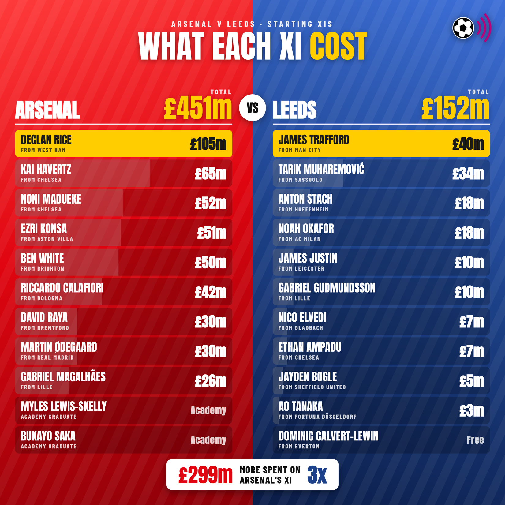 arsenal-v-leeds-xi-cost