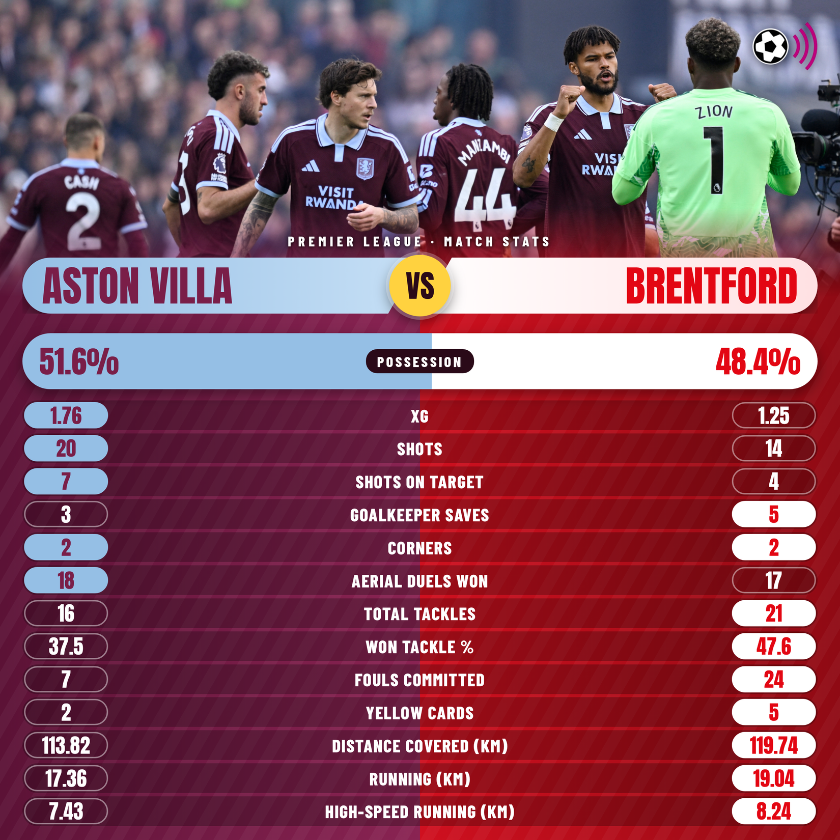 Why Aston Villa duo must never start together again after Brentford