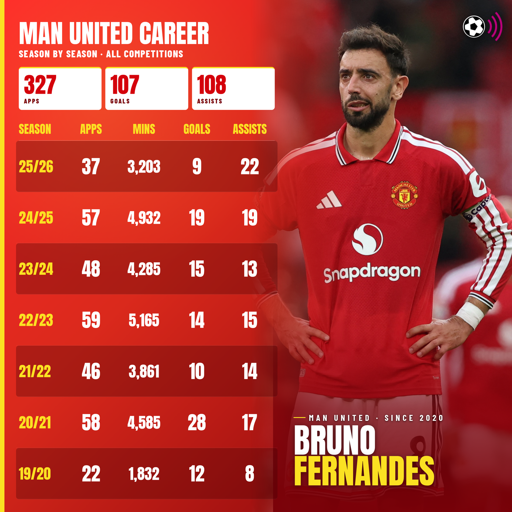 bruno-fernandes-man-utd-career-stats (timeless)