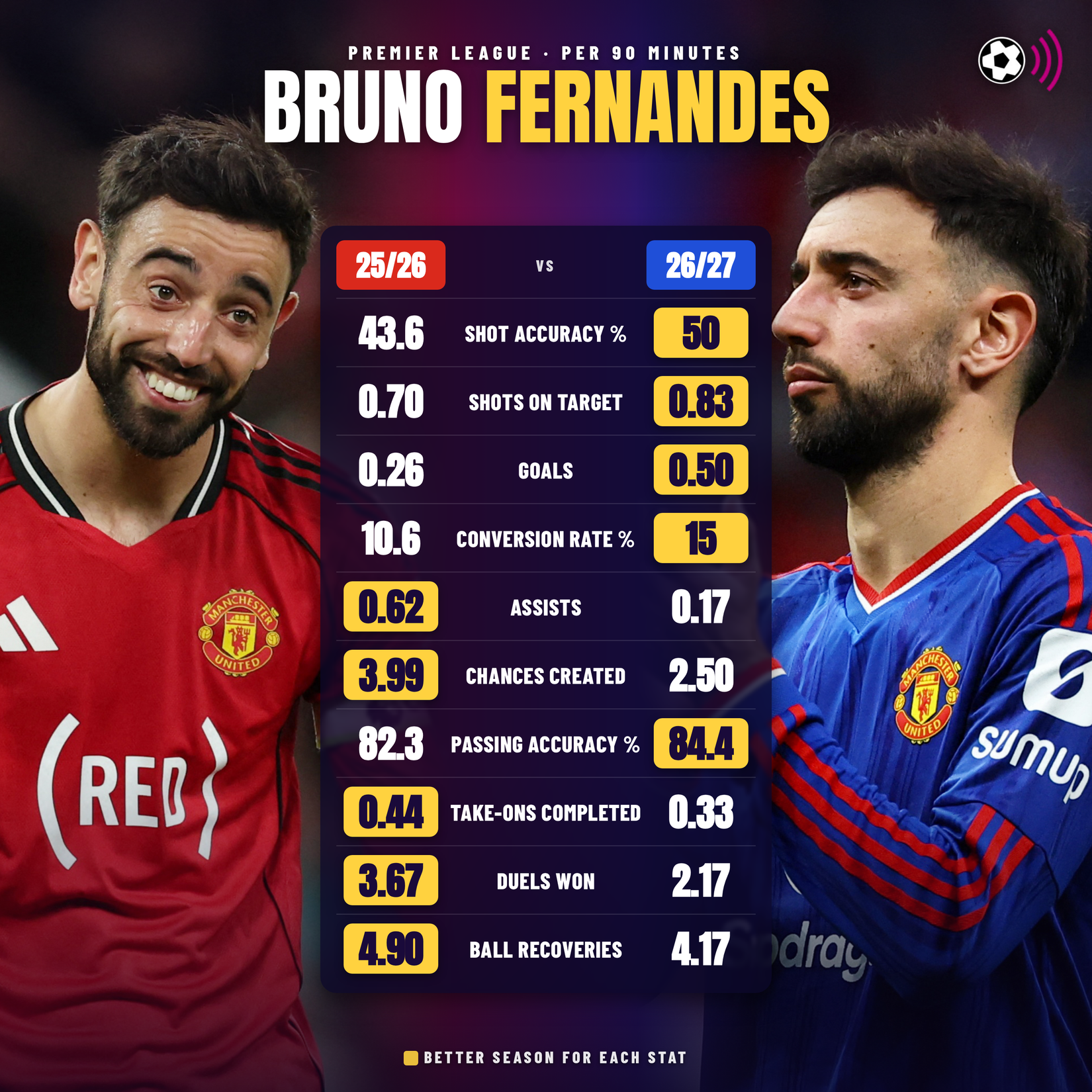 Bruno Fernandes season by season comparison