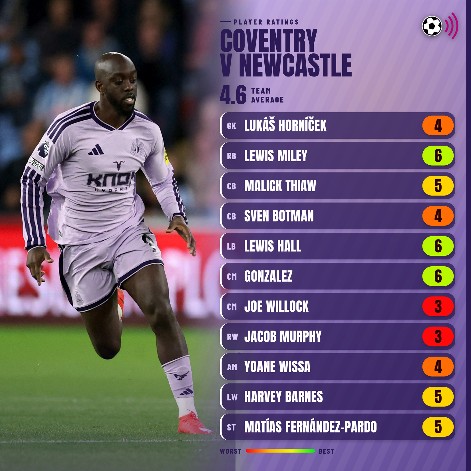 coventry-v-newcastle-ratings-3000x3000