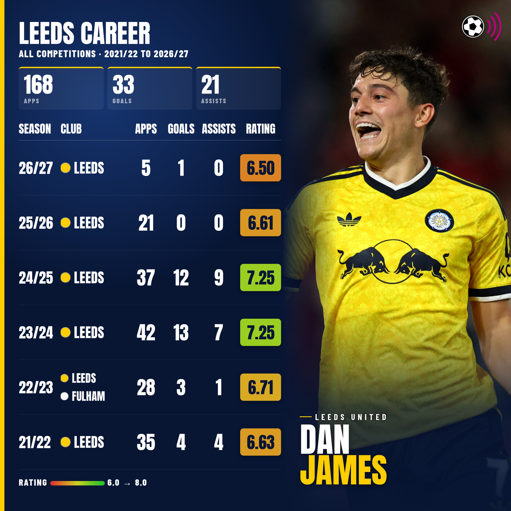 dan-james-leeds-career-stats