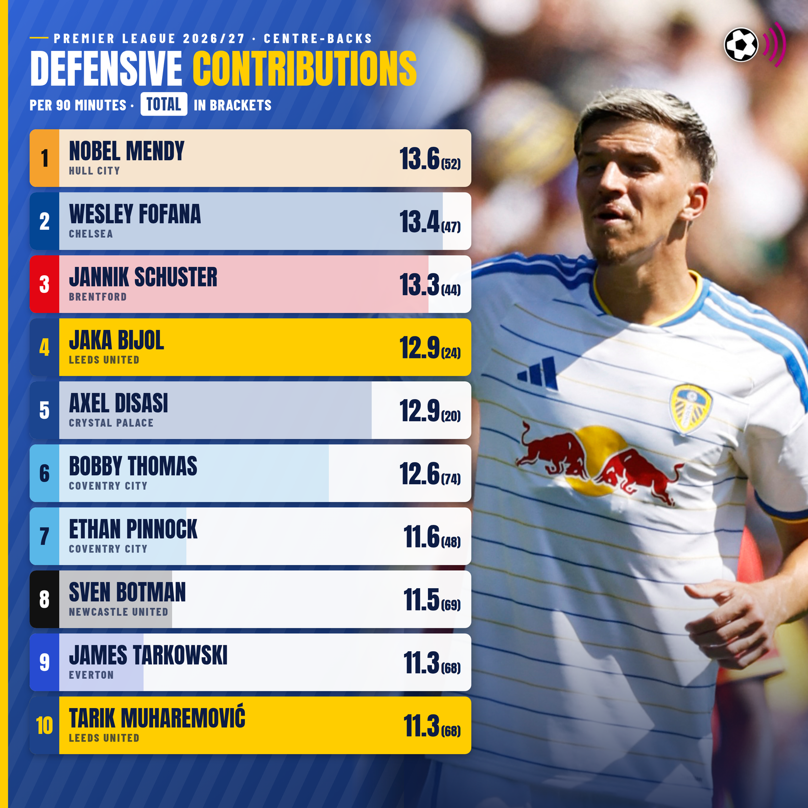 Defensive contributions leaders centre-backs
