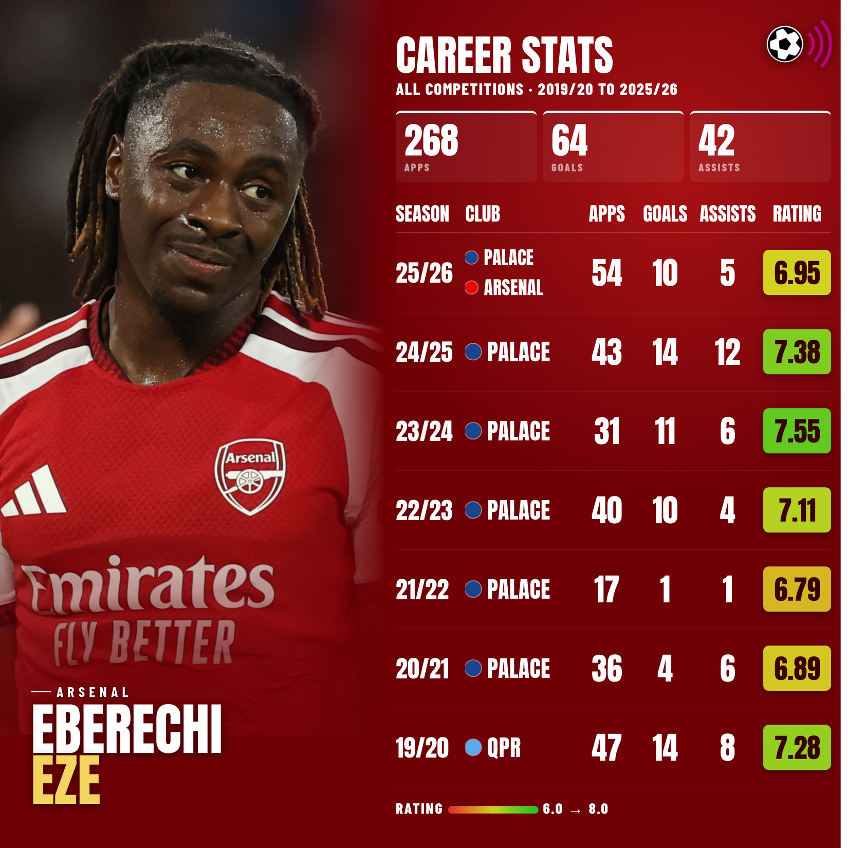 Eberechi Eze career stats since 2019-20 (timeless)