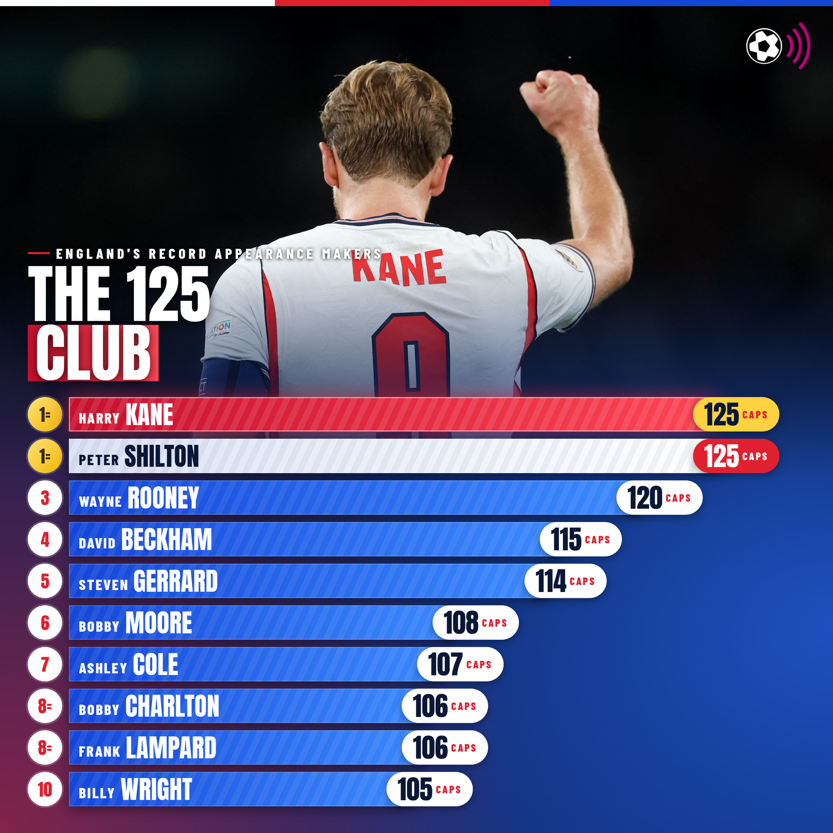 england-most-capped-players (kane - timeless)