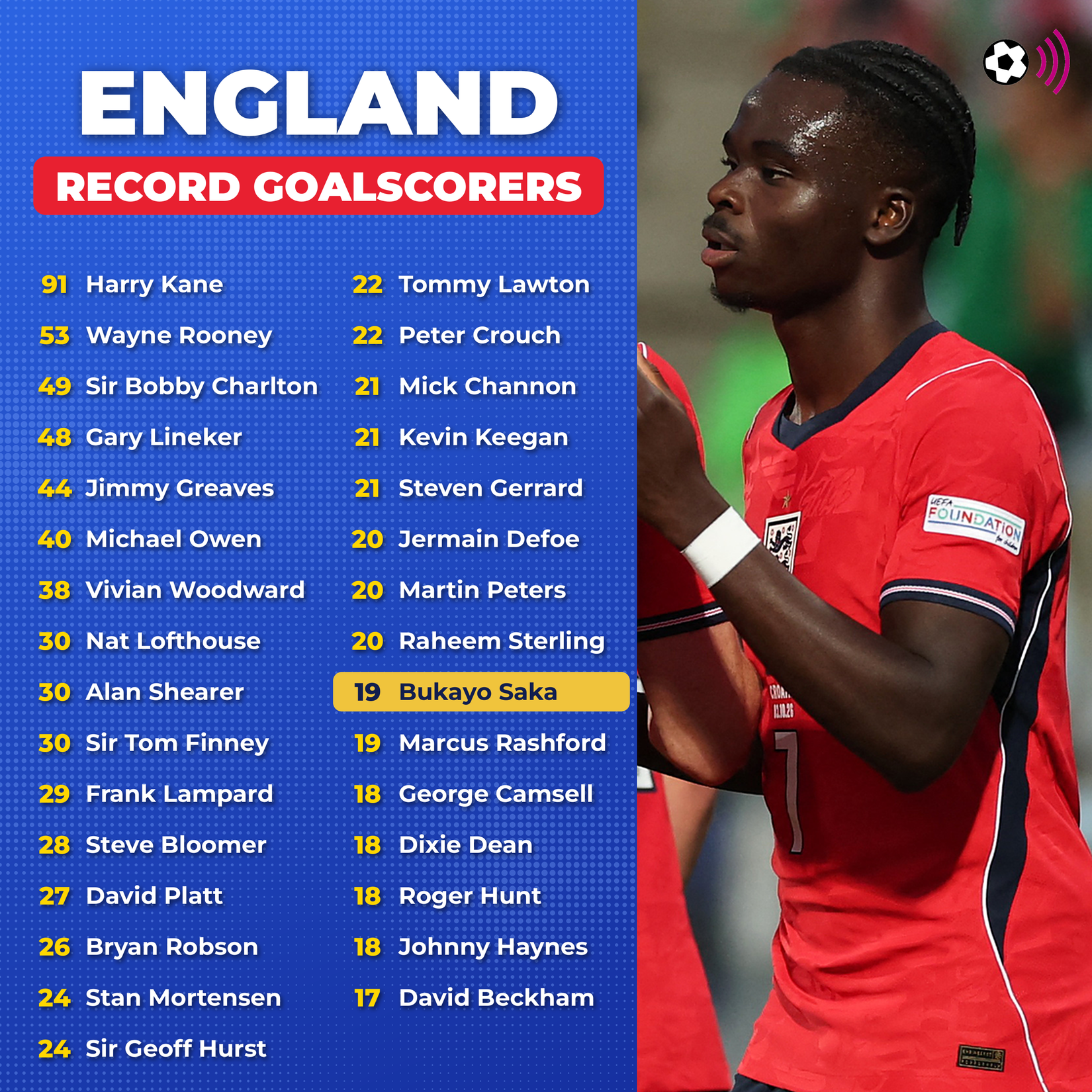 england-record-scorers-saka