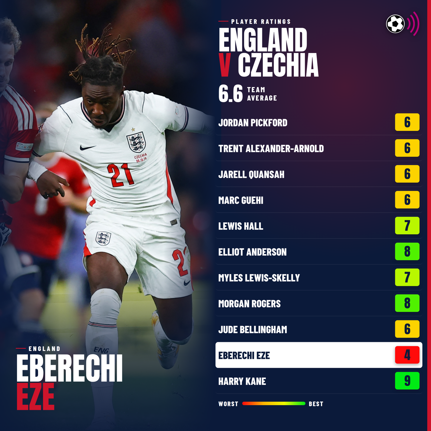 england-v-czechia-ratings