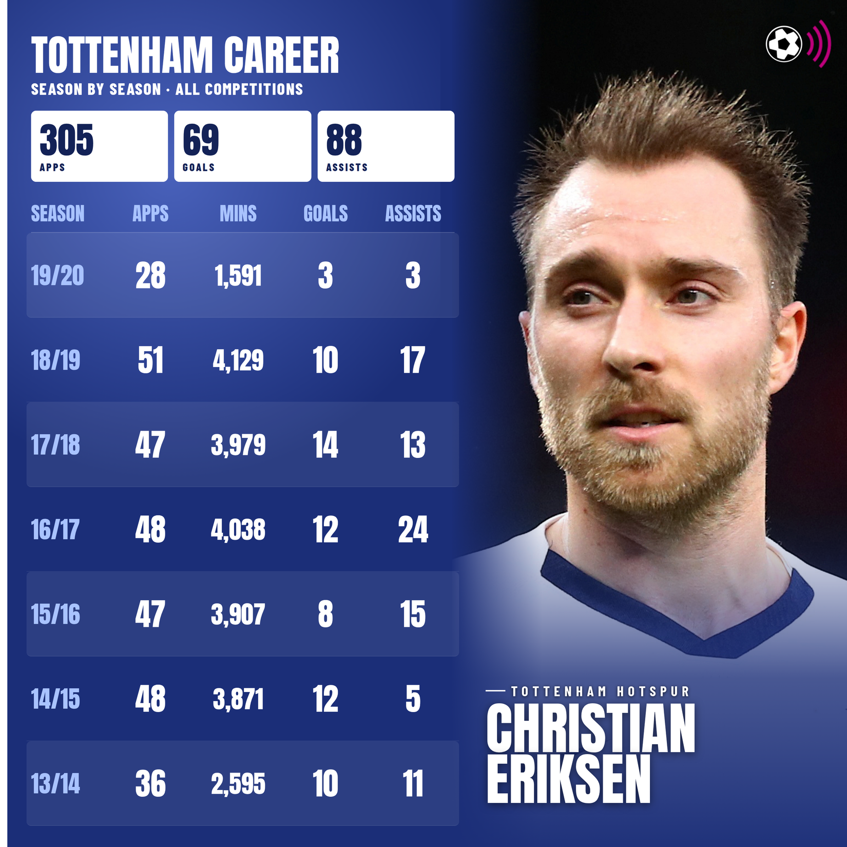 eriksen-tottenham-by-season (timeless)