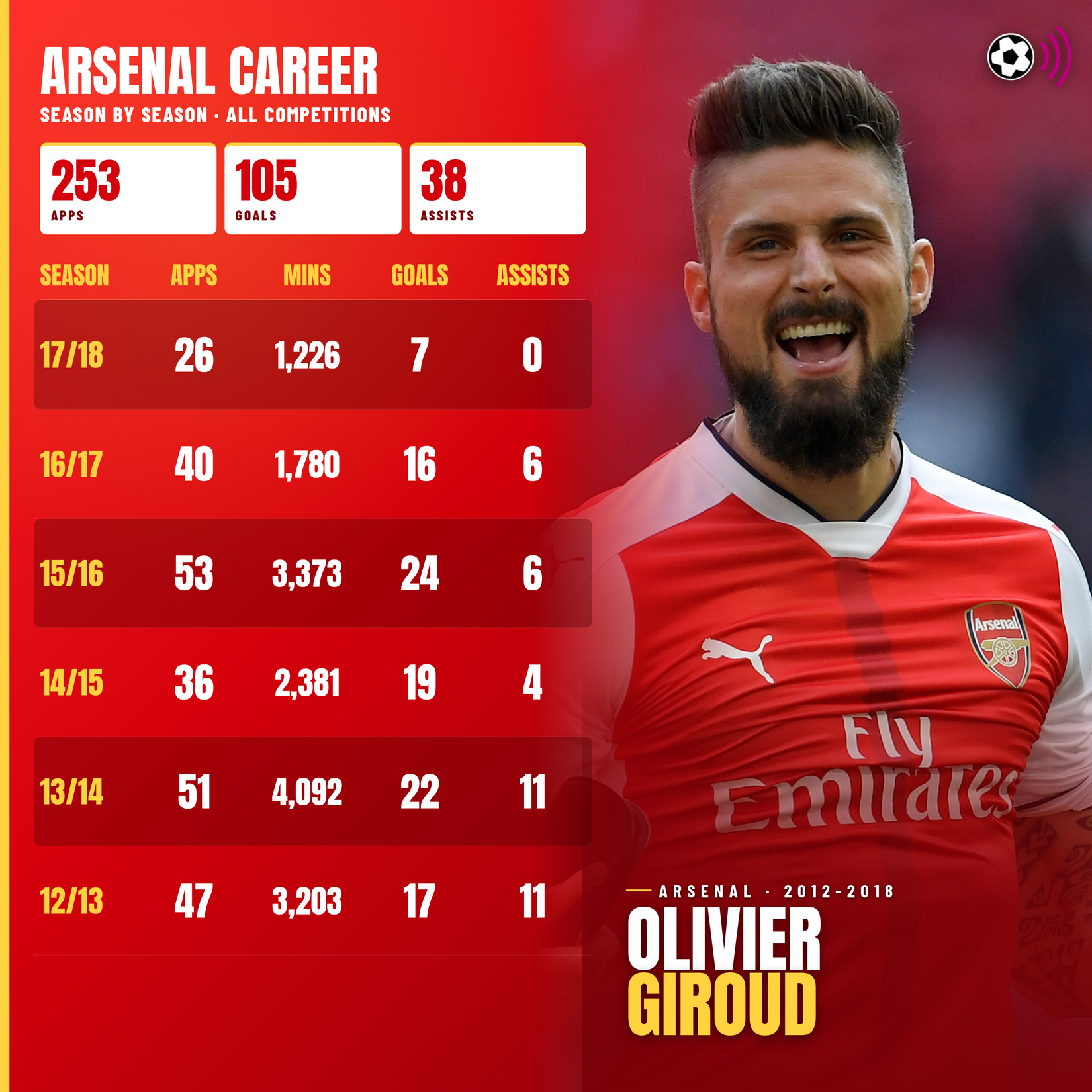 giroud-arsenal-career (timeless)