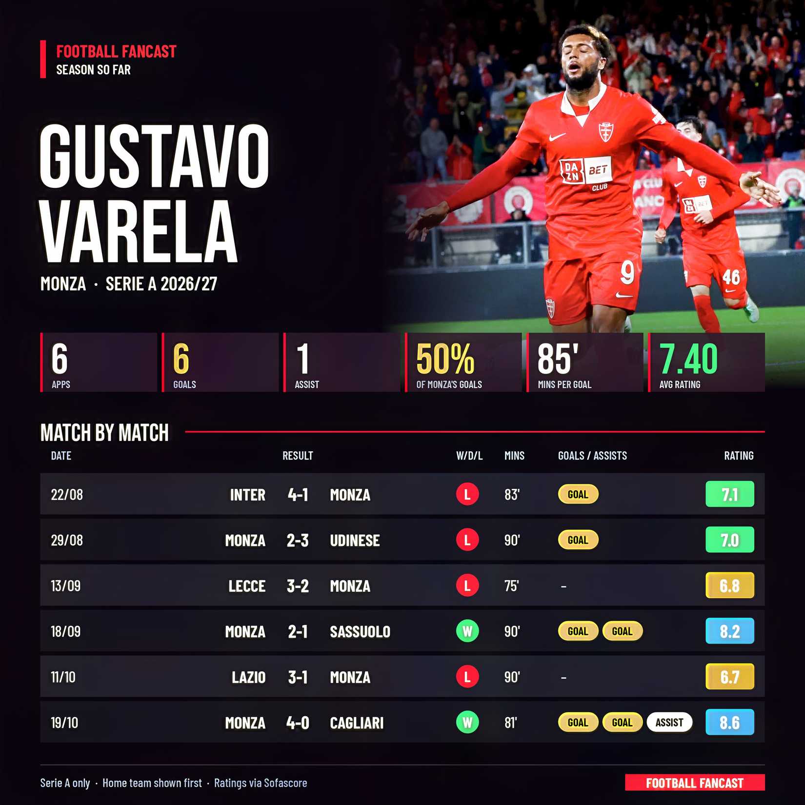 gustavo-varela-season-so-far