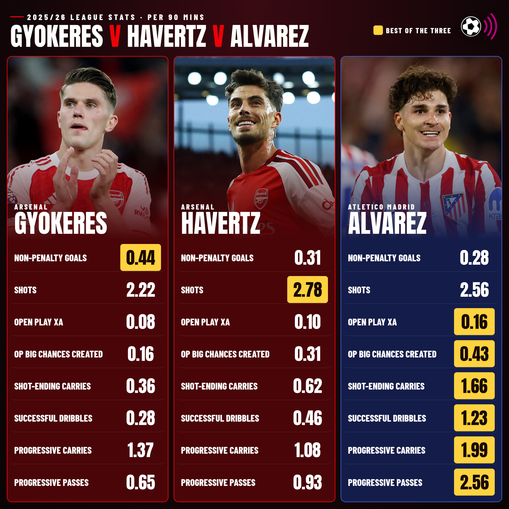 gyokeres-havertz-alvarez-comparison (timeless)