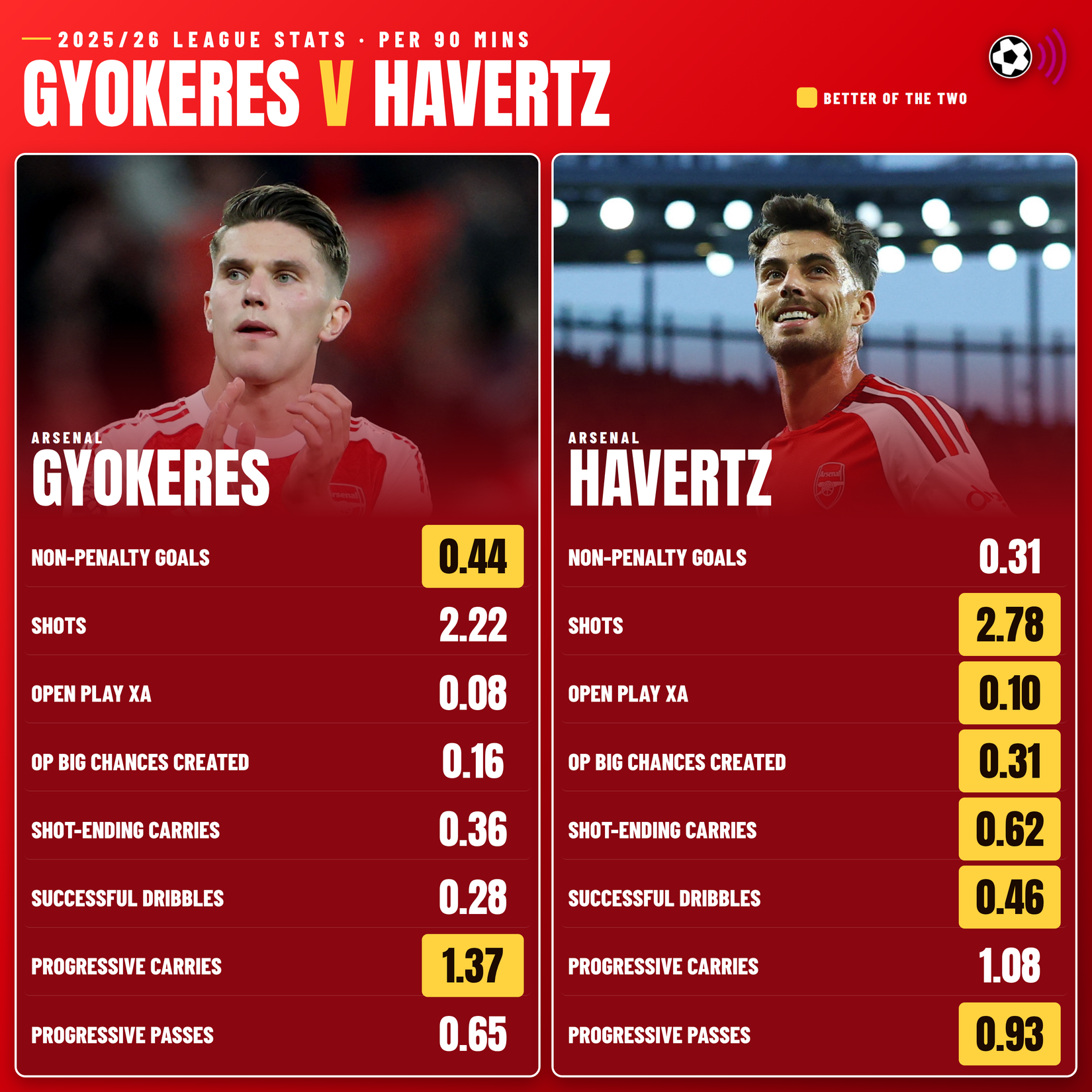 gyokeres-v-havertz-2025-26-timeless
