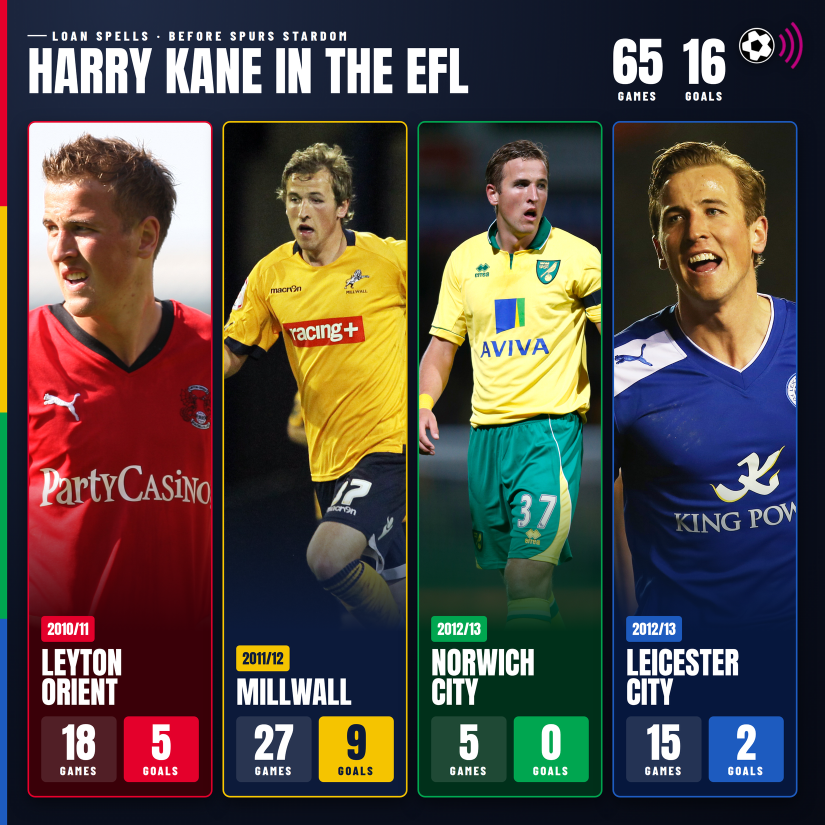 harry-kane-efl-préstamos (atemporal)