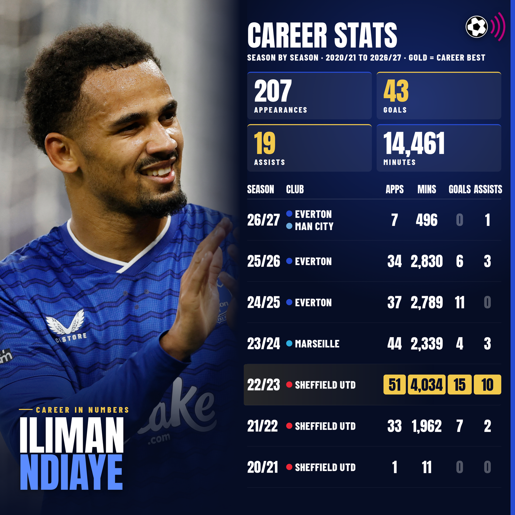 Iliman Ndiaye career stats before international break in October