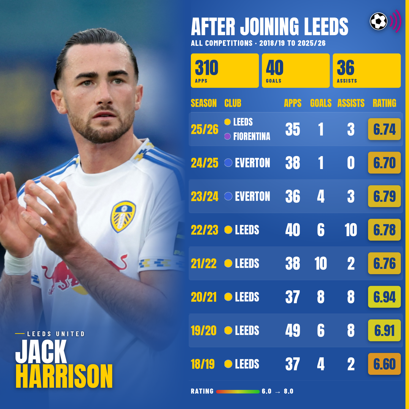 jack-harrison-since-joining-leeds-3000x3000