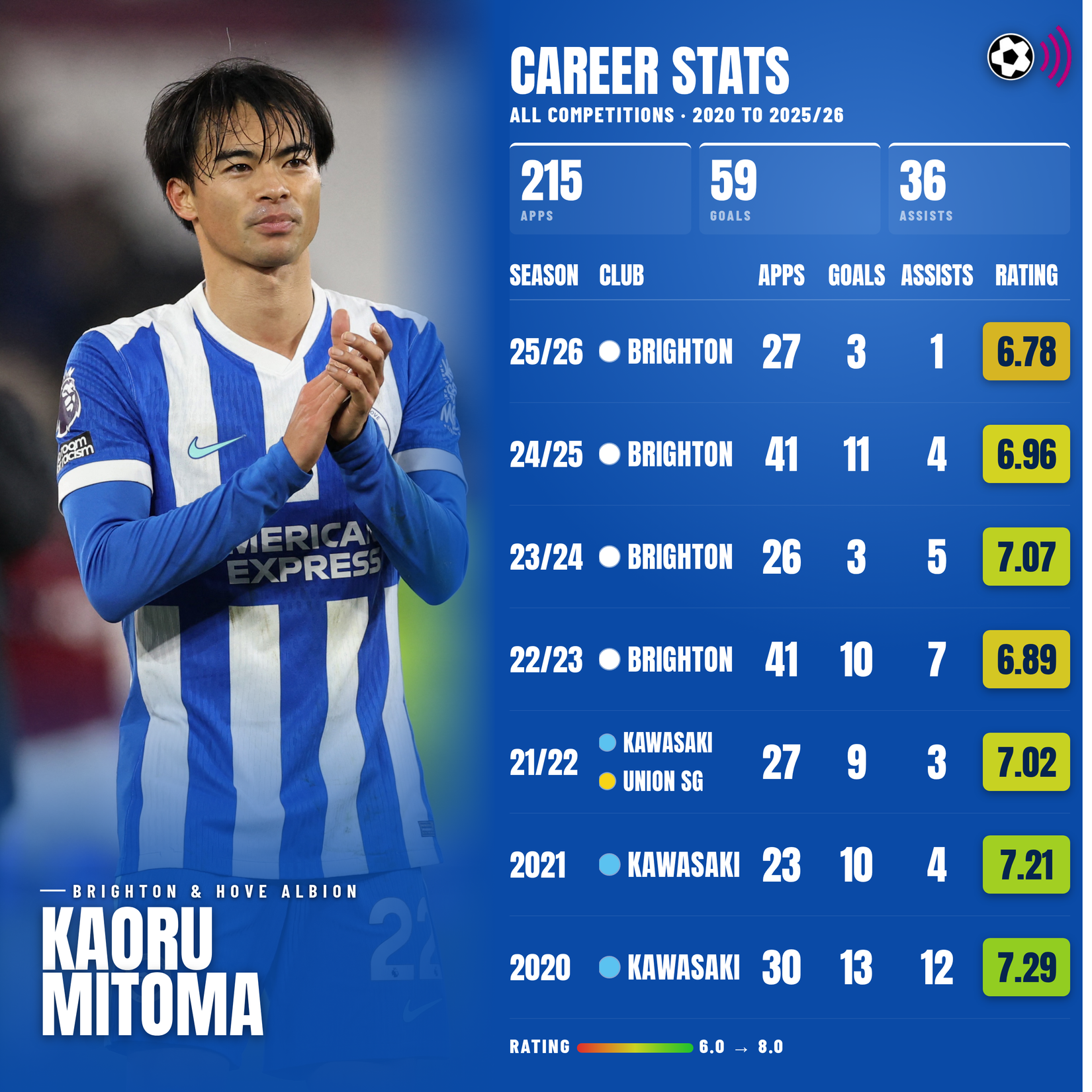kaoru-mitoma-career-stats (timeless)