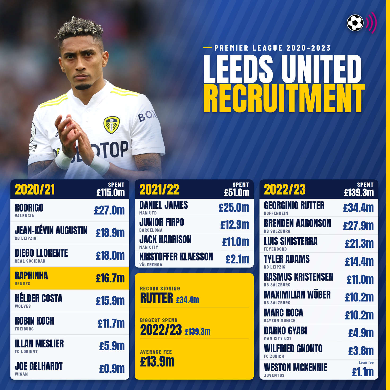 leeds-premier-league-recruitment-2020-23 (timeless)