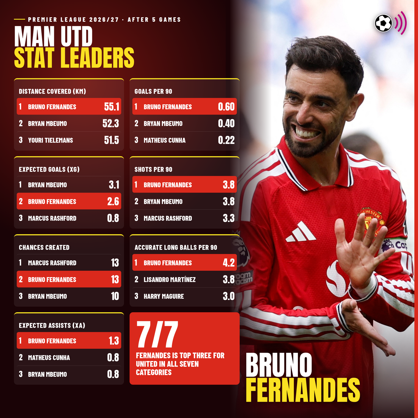 man-utd-stat-leaders-bruno-fernandes