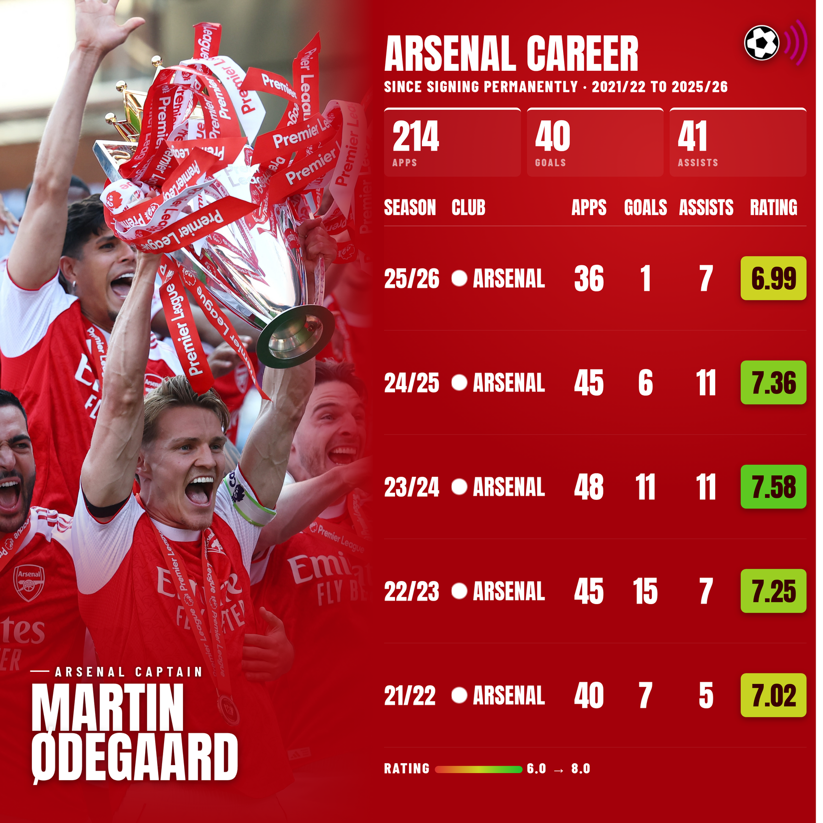 martin-odegaard-arsenal-career (timeless)