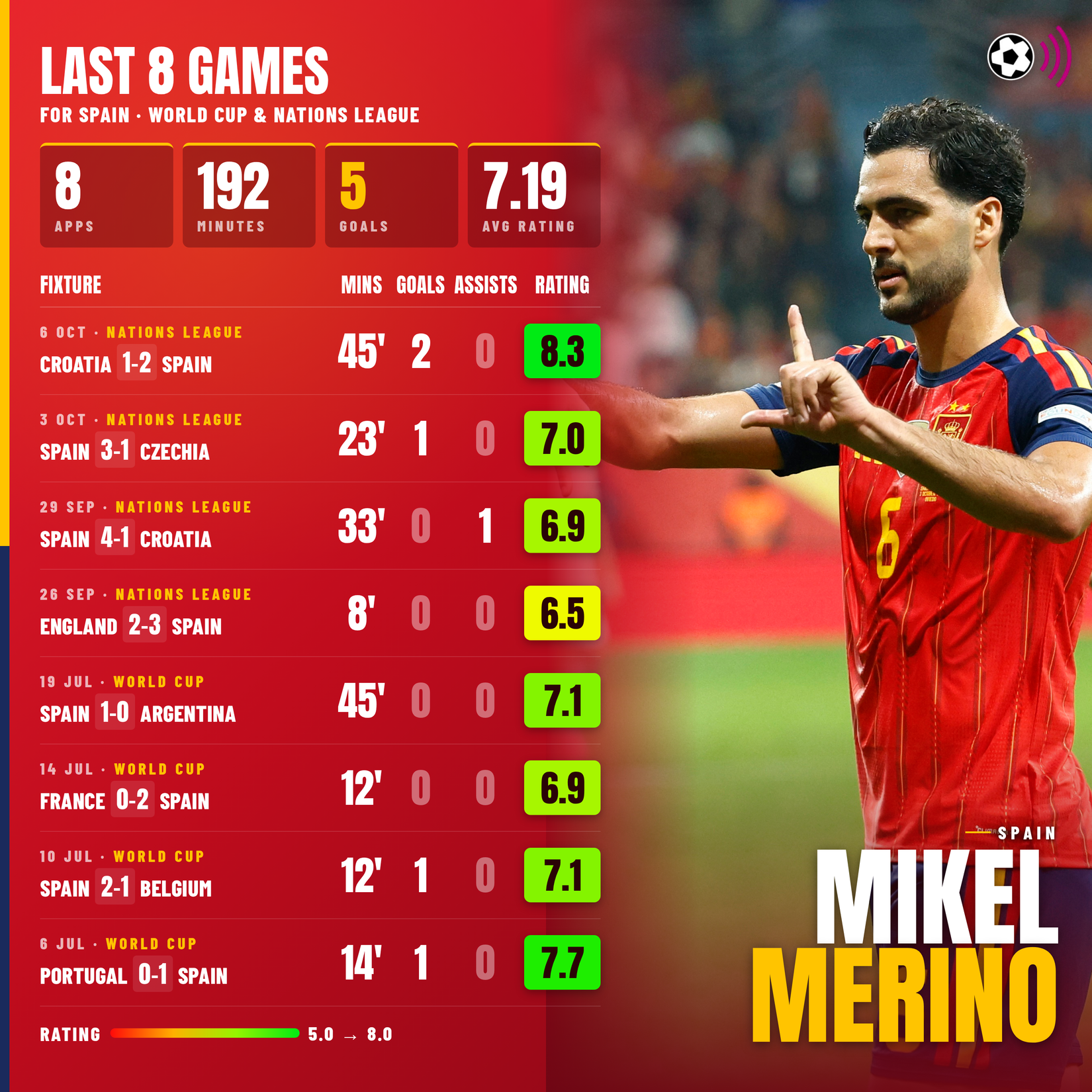 Mikel Merino Spain form