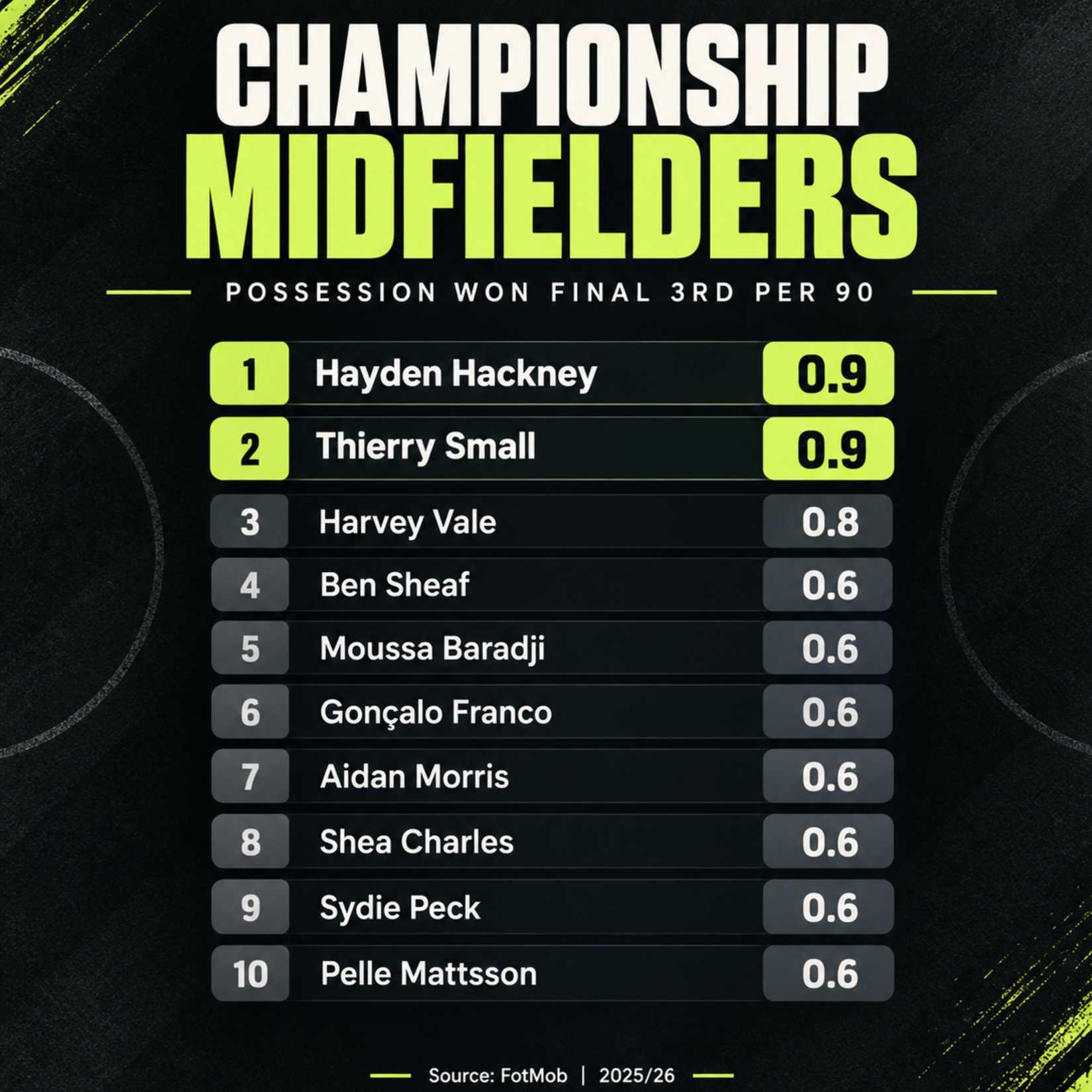 championship midfield numbers