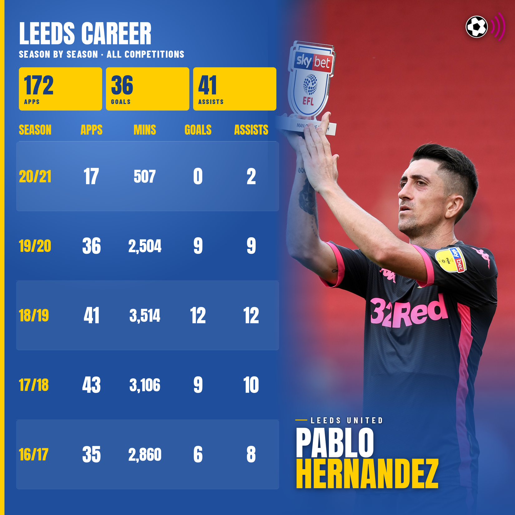 pablo-hernandez-leeds-by-season (timeless)