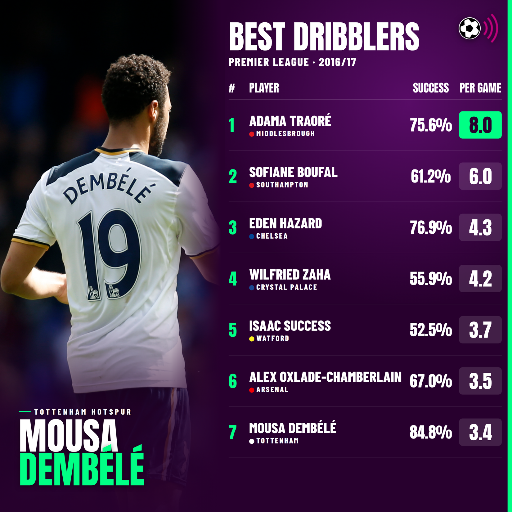 premier-league-best-dribblers-2016-17 (timeless, dembele, traore, Hazard, zaha)