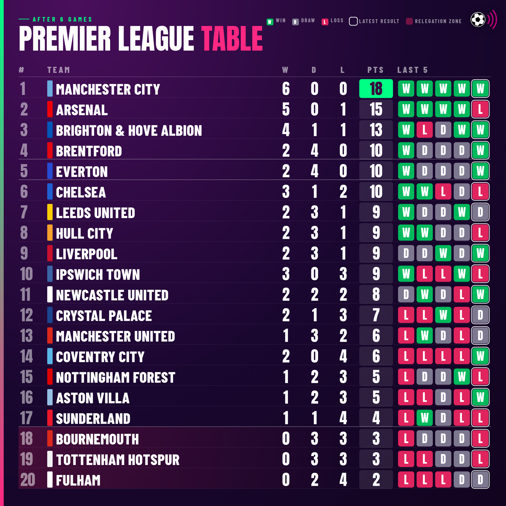 premier-league-table-after-6-games
