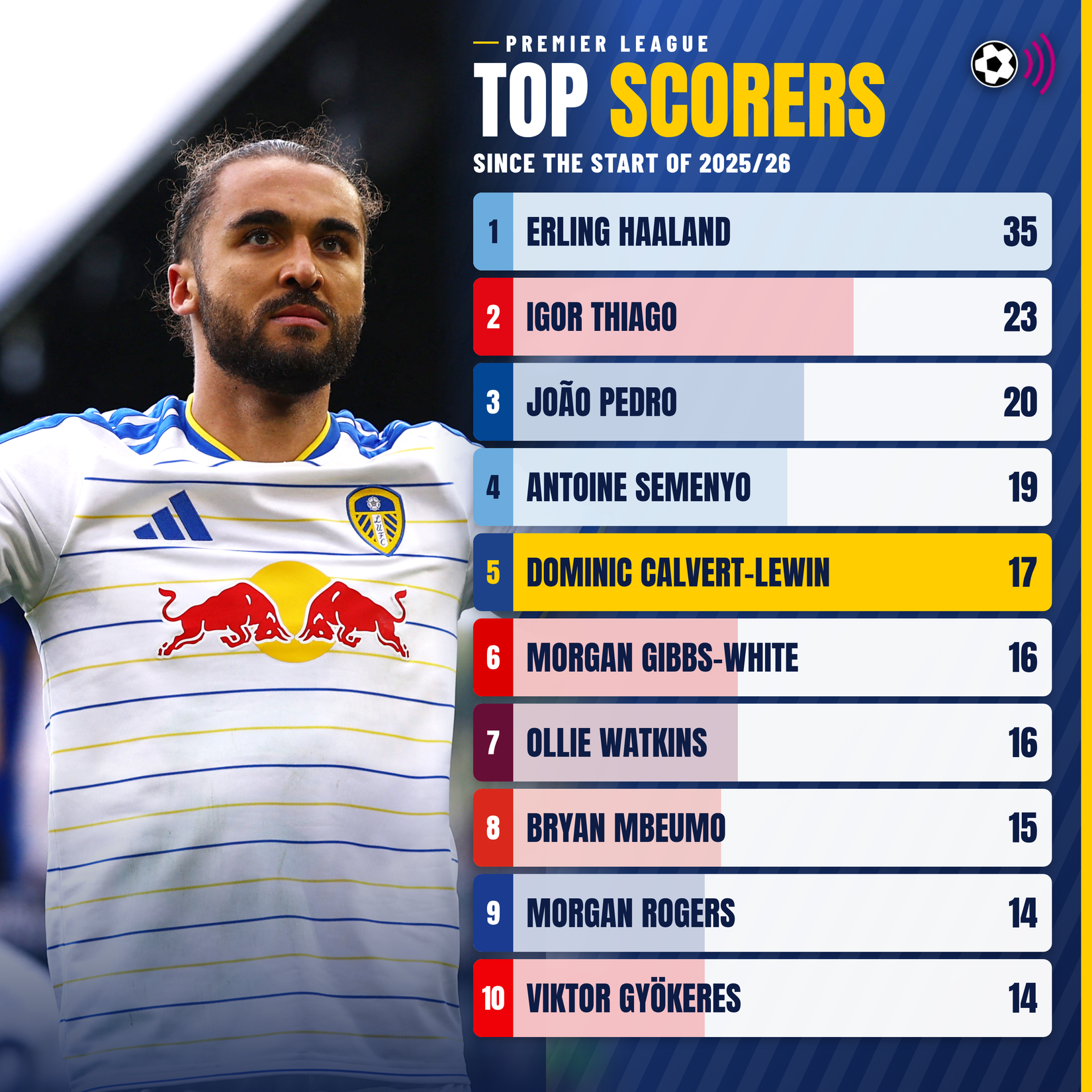 premier-league-top-scorers-2025-26-calvert-lewin