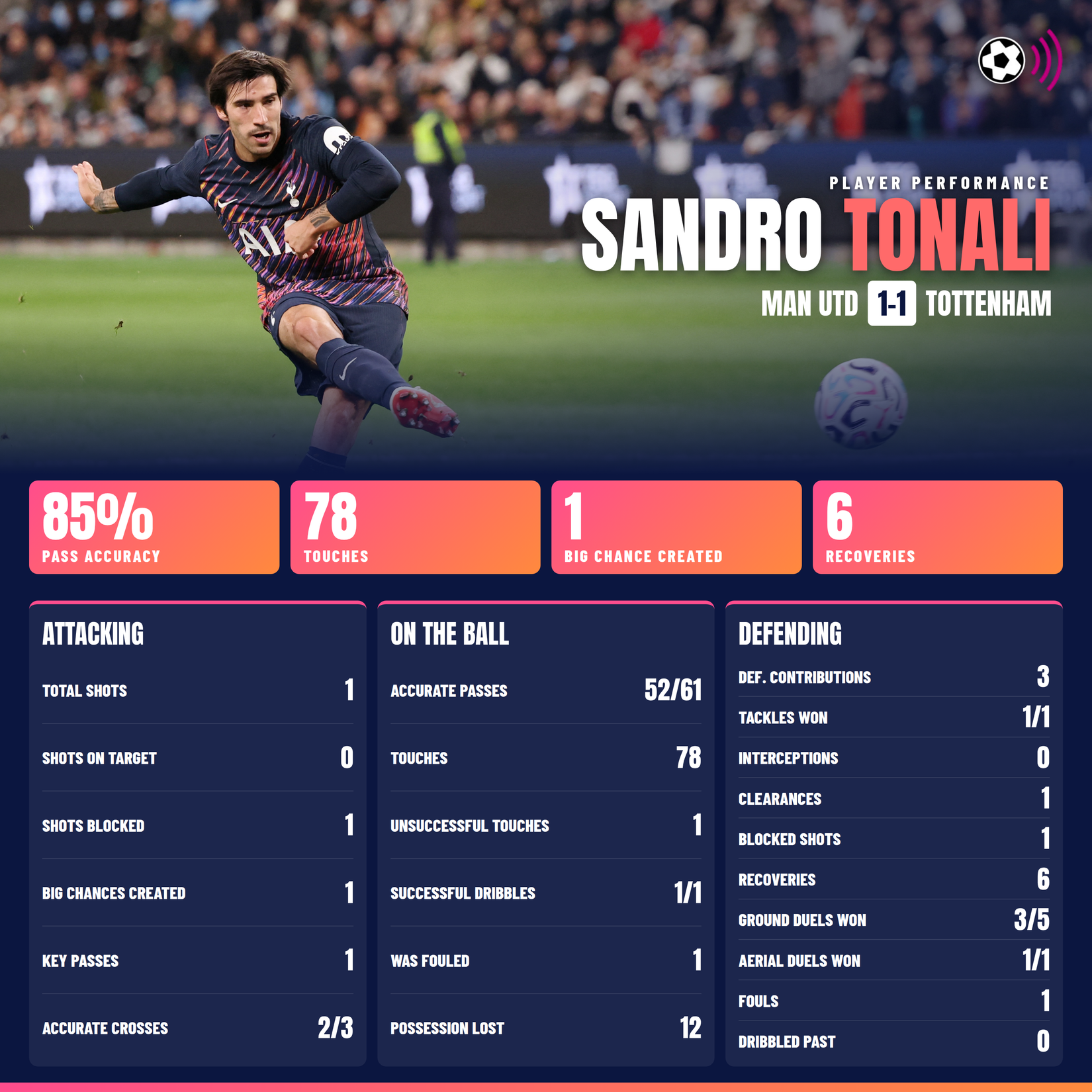 Sandro Tonali vs Man Utd
