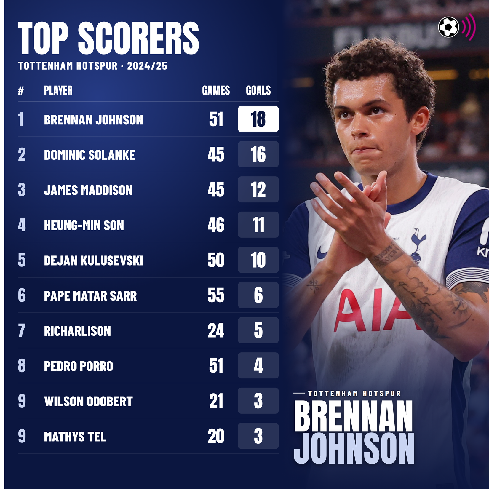 spurs-top-scorers-2024-25 (timeless)