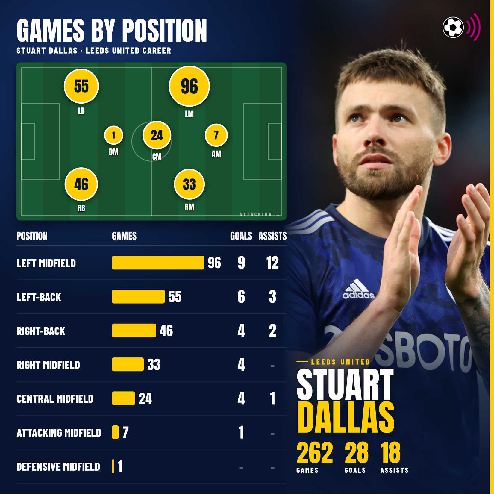 Stuart Dallas Leeds career (timeless)