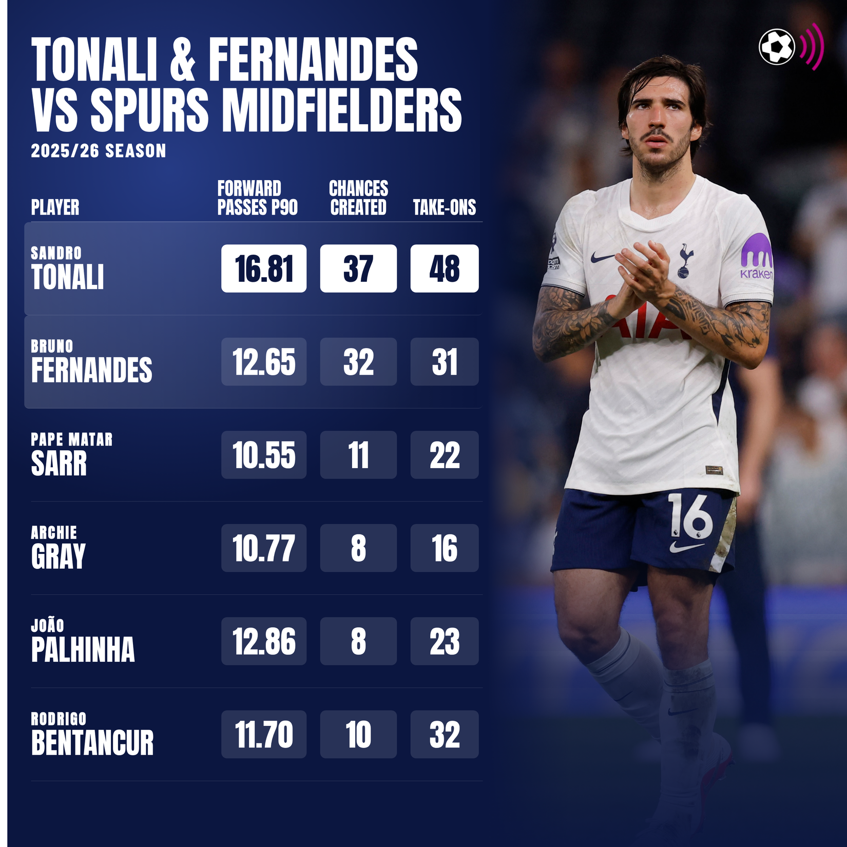 tonali-fernandes-vs-spurs-midfielers 2025-26