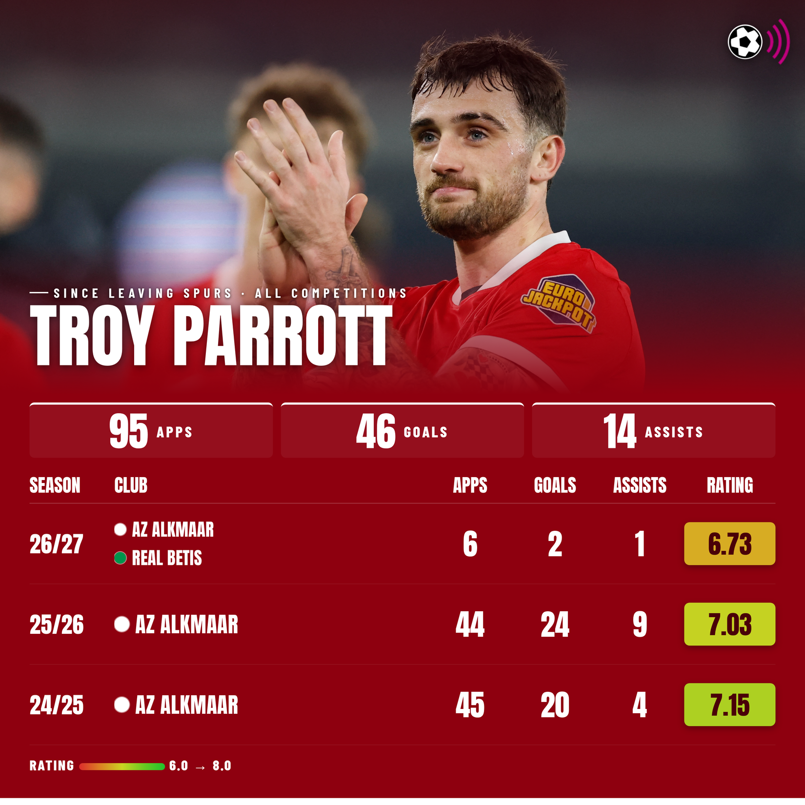 troy-parrott-since-spurs