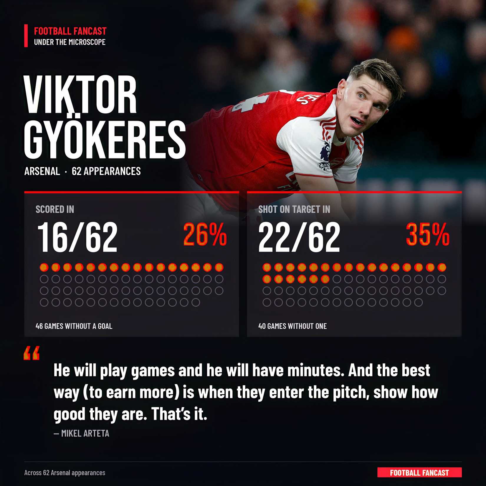 viktor-gyokeres-arsenal-stats-arteta